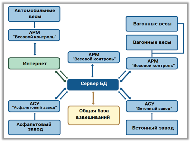 автоматизация автомобильной весовой