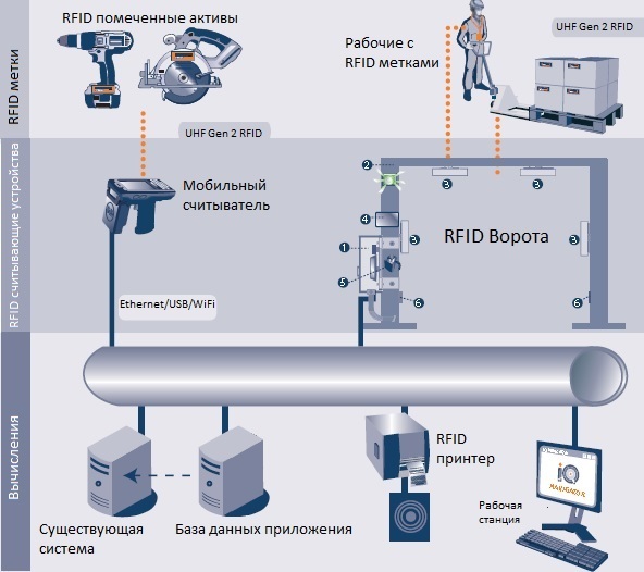 Структура RFID отслеживания активов