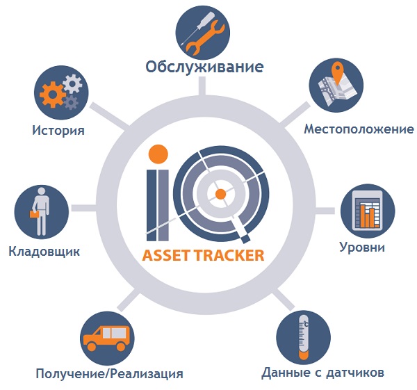 Структура RFID отслеживания активов
