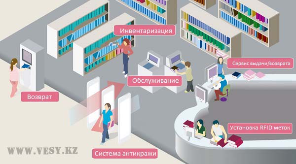 Структура RFID отслеживания активов