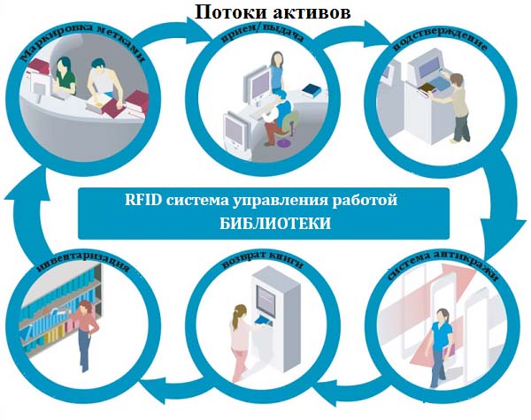 Структура RFID отслеживания активов