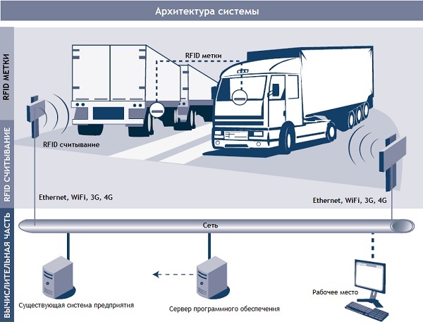Структура RFID отслеживания автомобилей