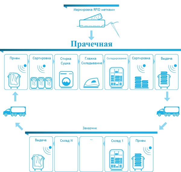 Структура RFID отслеживания животных