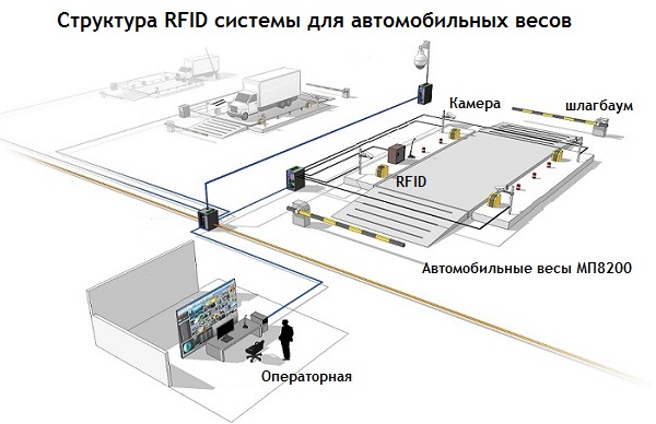 Структура RFID системы для автомобильных весов